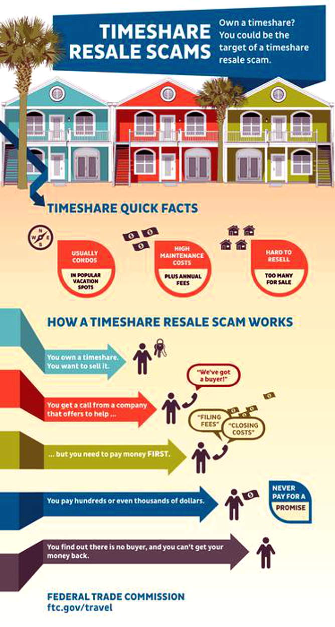 Advance Fee Scam Infogram - Diagram of how the scam works.