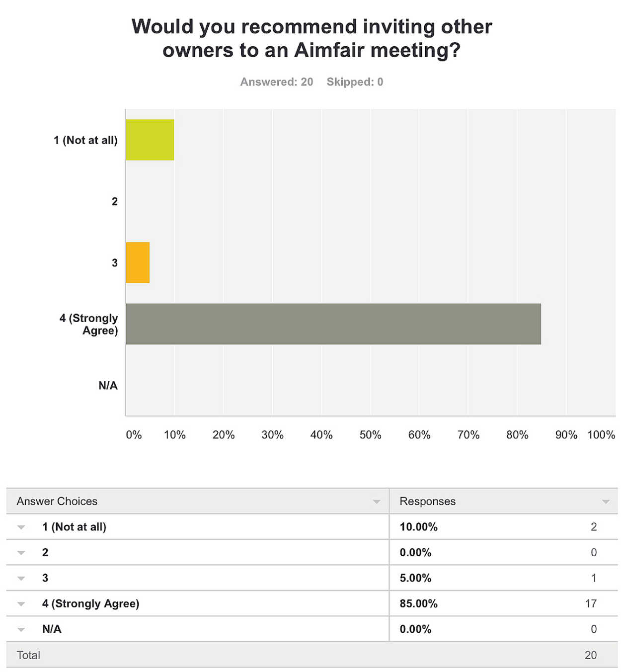 Notes and survey results for the 3-22-17 Aimfair Gathering are available.  Members can view the results here. Stay tuned....Subscriber View - 3/22/17